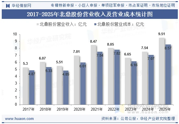 2017-2025年北鼎股份营业收入及营业成本统计图 2017-2025年北鼎股份营业收入及营业成本统计图