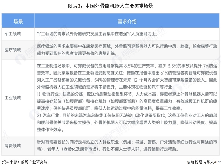 图表3：中国外骨骼机器人主要需求场景