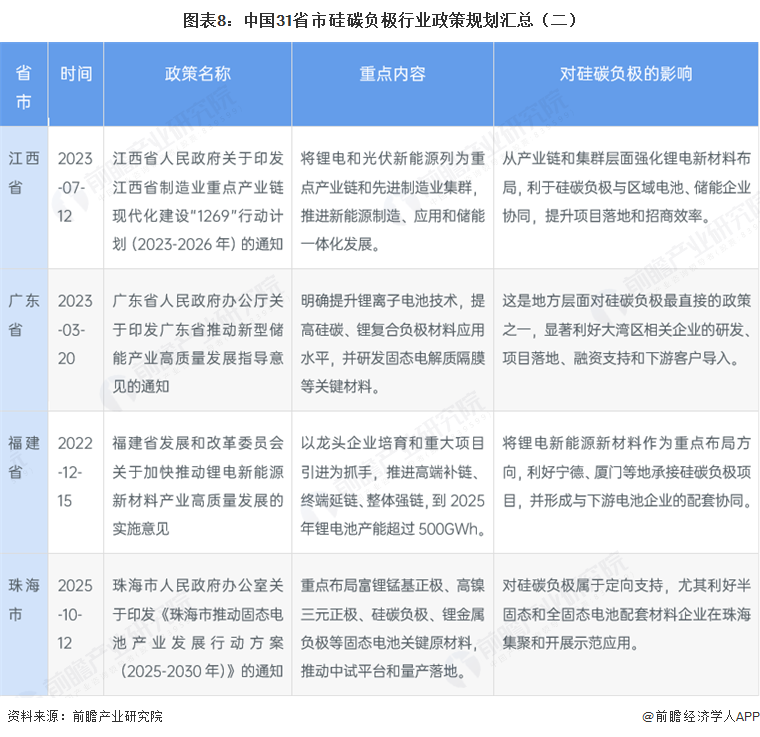 图表8：中国31省市硅碳负极行业政策规划汇总（二）