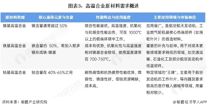 图表3：高温合金原材料需求概述