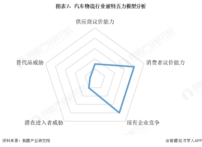 图表7：汽车物流行业波特五力模型分析