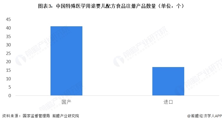 图表3：中国特殊医学用途婴儿配方食品注册产品数量（单位：个）