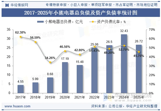 2017-2025年小熊电器总负债及资产负债率统计图 2017-2025年小熊电器总负债及资产负债率统计图