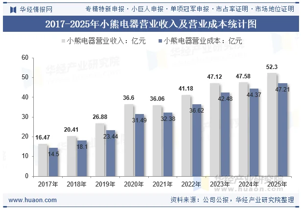 2017-2025年小熊电器营业收入及营业成本统计图 2017-2025年小熊电器营业收入及营业成本统计图