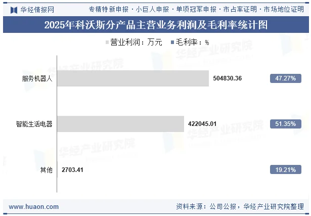2025年科沃斯分产品主营业务利润及毛利率统计图 2025年科沃斯分产品主营业务利润及毛利率统计图