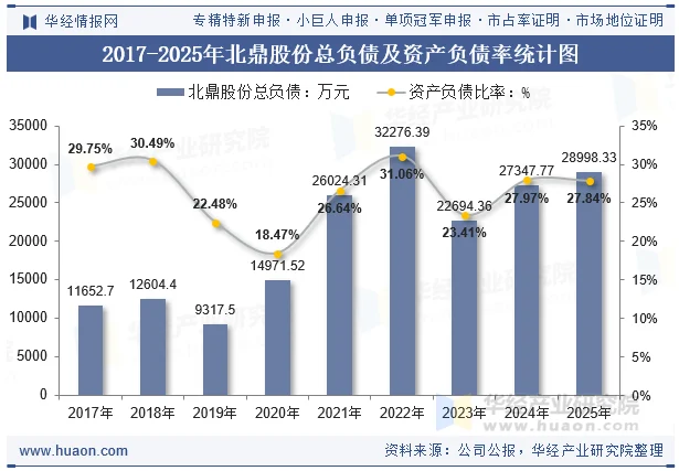 2017-2025年北鼎股份总负债及资产负债率统计图 2017-2025年北鼎股份总负债及资产负债率统计图