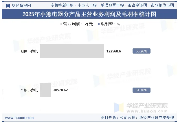 2025年小熊电器分产品主营业务利润及毛利率统计图 2025年小熊电器分产品主营业务利润及毛利率统计图