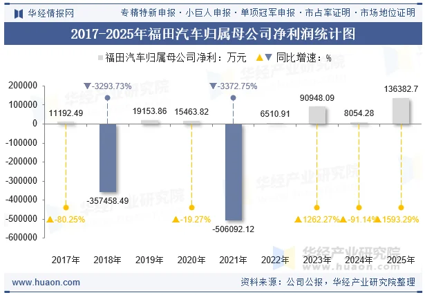2017-2025年福田汽车归属母公司净利润统计图