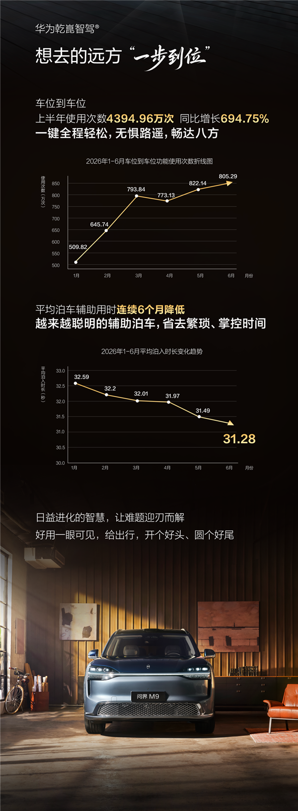 近98%的用户都用 华为乾崑智驾每人每天辅助驾驶19公里