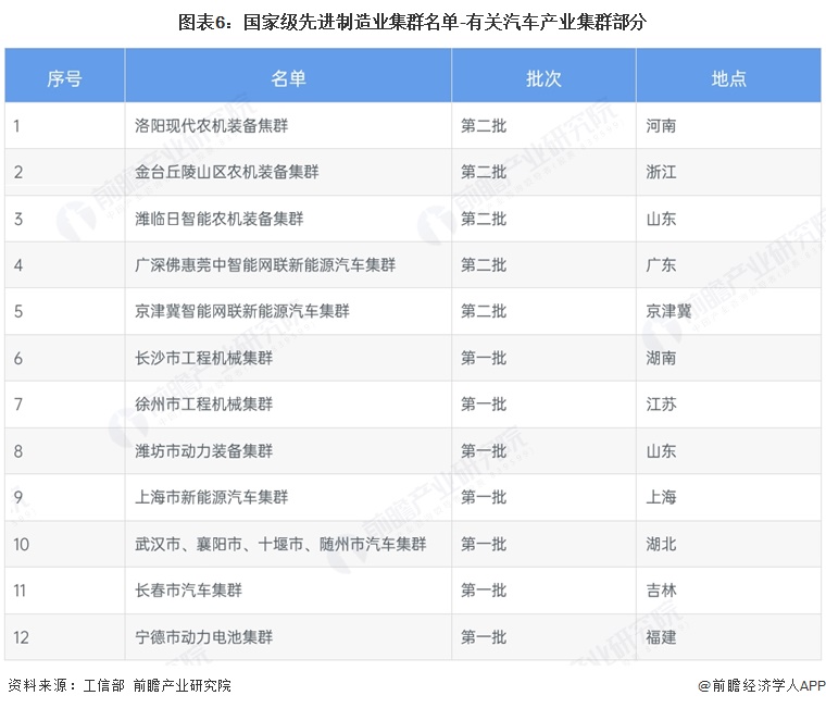 图表6：国家级先进制造业集群名单-有关汽车产业集群部分