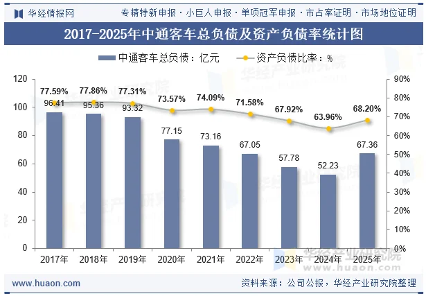 2017-2025年中通客车总负债及资产负债率统计图 2017-2025年中通客车总负债及资产负债率统计图
