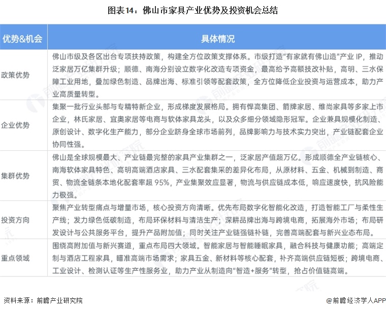 图表14:佛山市家具产业优势及投资机会总结