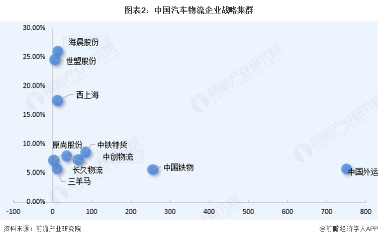 图表2：中国汽车物流企业战略集群
