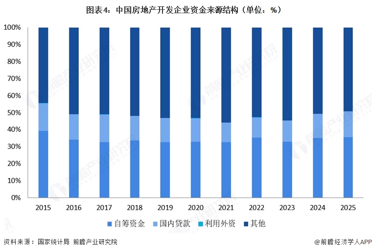 图表4:中国房地产开发企业资金来源结构(单位:%)