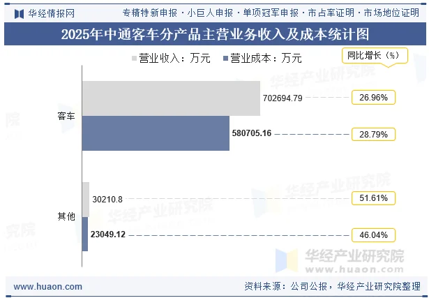 2025年中通客车分产品主营业务收入及成本统计图 2025年中通客车分产品主营业务收入及成本统计图