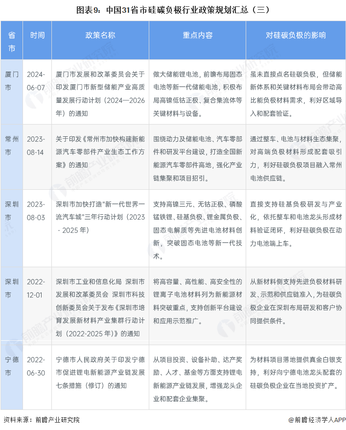 图表9：中国31省市硅碳负极行业政策规划汇总（三）