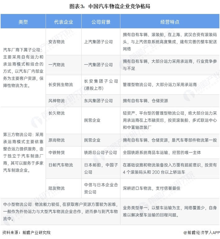图表3：中国汽车物流企业竞争格局