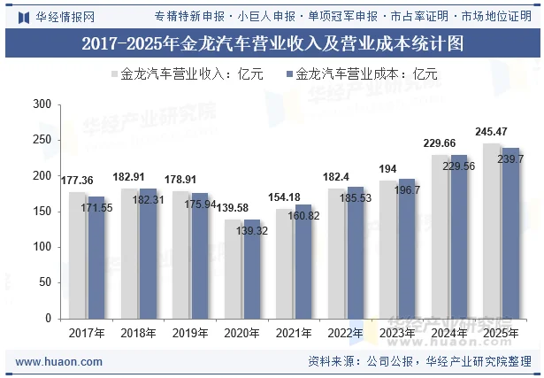 2017-2025年金龙汽车营业收入及营业成本统计图