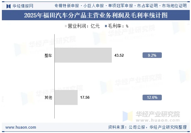 2025年福田汽车分产品主营业务利润及毛利率统计图
