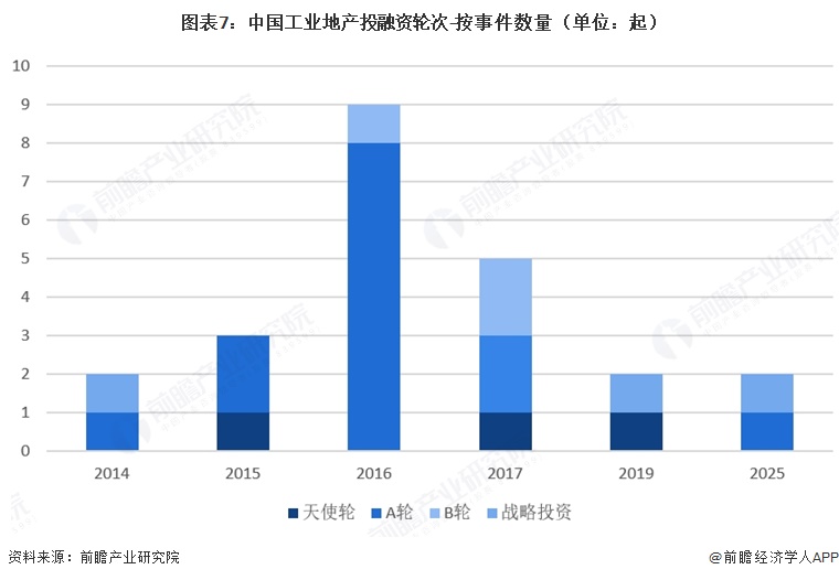 图表7:中国工业地产投融资轮次-按事件数量(单位:起)