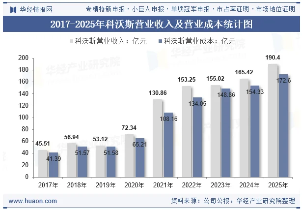 2017-2025年科沃斯营业收入及营业成本统计图 2017-2025年科沃斯营业收入及营业成本统计图
