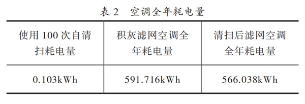 随用随开 VS 24小时开着 空调到底哪种方式更省电？