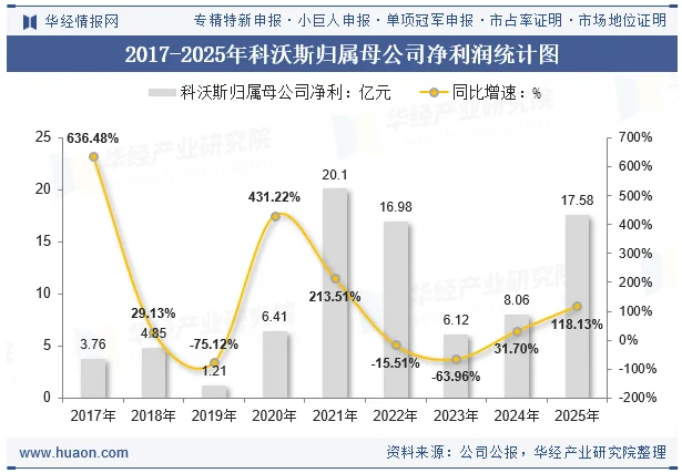 2017-2025年科沃斯归属母公司净利润统计图 2017-2025年科沃斯归属母公司净利润统计图