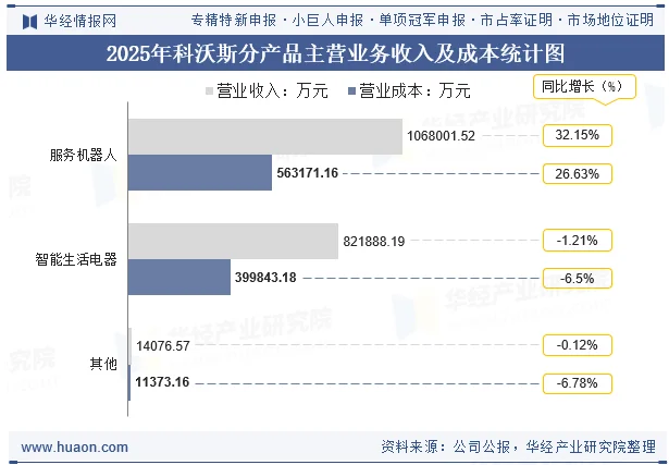 2025年科沃斯分产品主营业务收入及成本统计图 2025年科沃斯分产品主营业务收入及成本统计图