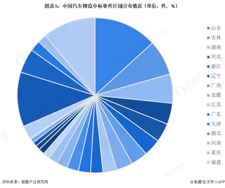 图表5:中国汽车物流中标事件区域分布情况(单位:件,%)