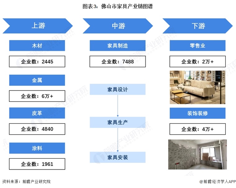 图表3:佛山市家具产业链图谱
