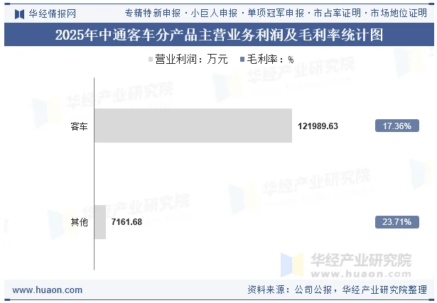 2025年中通客车分产品主营业务利润及毛利率统计图 2025年中通客车分产品主营业务利润及毛利率统计图