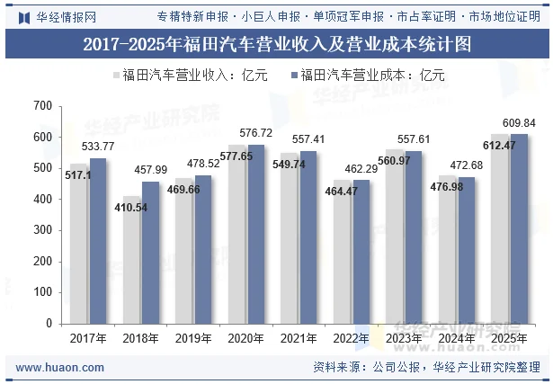 2017-2025年福田汽车营业收入及营业成本统计图