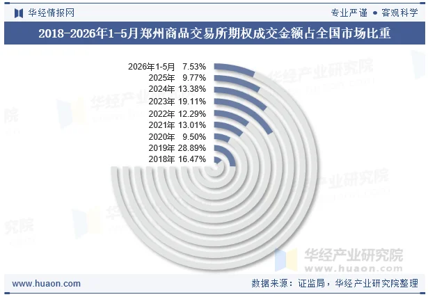 2018-2026年1-5月郑州商品交易所期权成交金额占全国市场比重 2018-2026年1-5月郑州商品交易所期权成交金额占全国市场比重