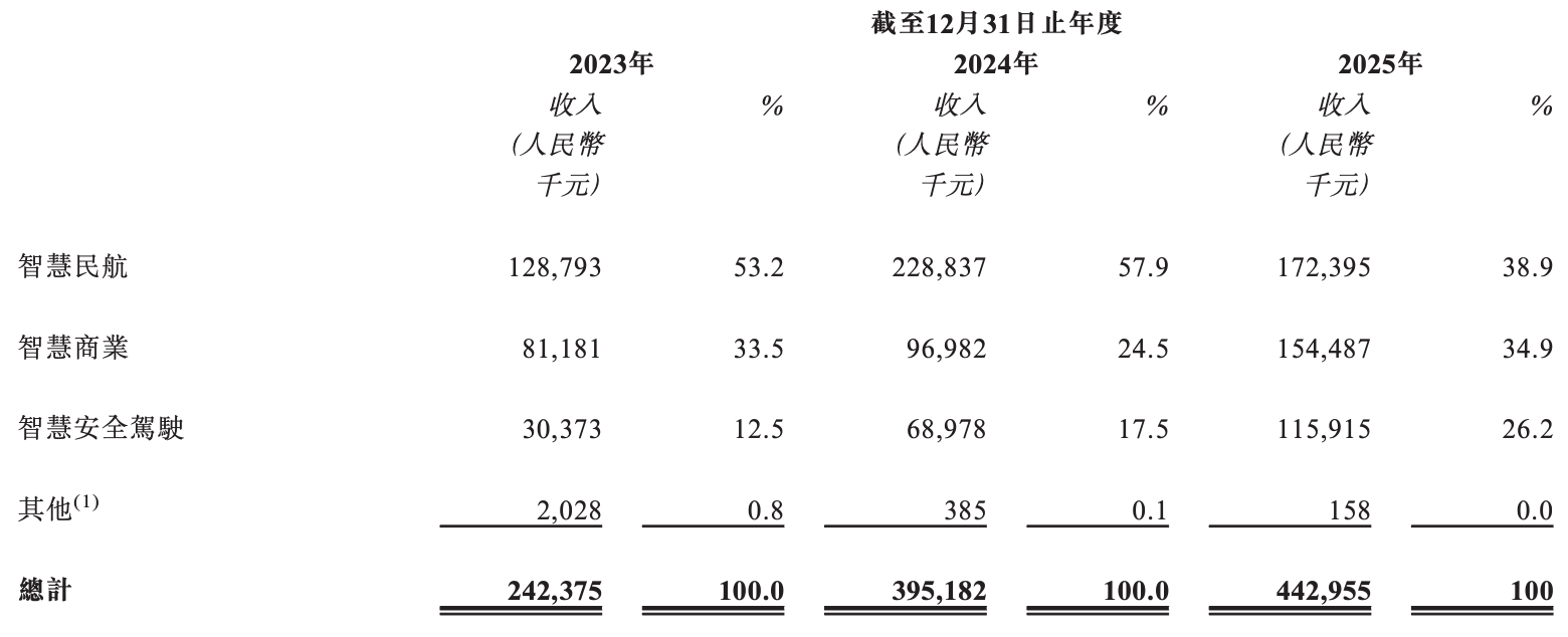 民航视觉智能第一龙头IPO了,开盘大跌17%