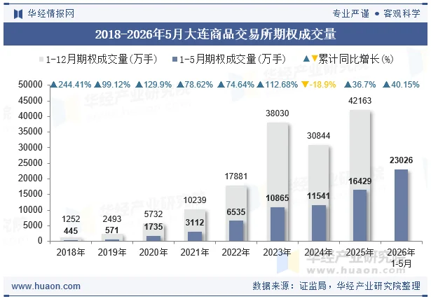 2018-2026年5月大连商品交易所期权成交量 2018-2026年5月大连商品交易所期权成交量