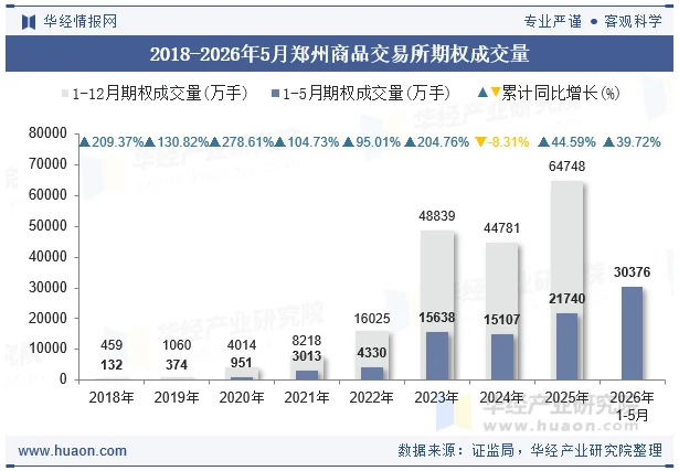 2018-2026年5月郑州商品交易所期权成交量 2018-2026年5月郑州商品交易所期权成交量