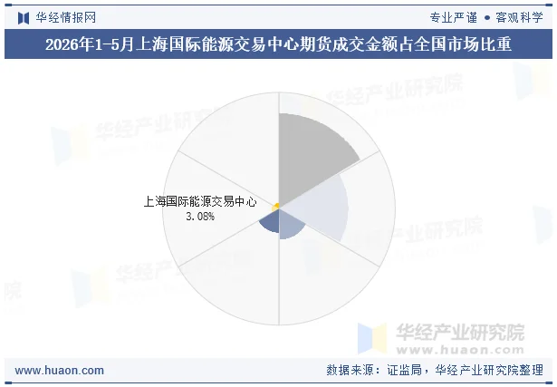 2026年1-5月上海国际能源交易中心期货成交金额占全国市场比重 2026年1-5月上海国际能源交易中心期货成交金额占全国市场比重