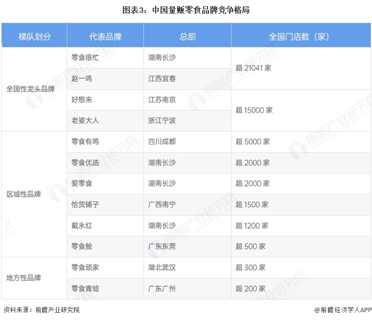 图表3:中国量贩零食品牌竞争格局