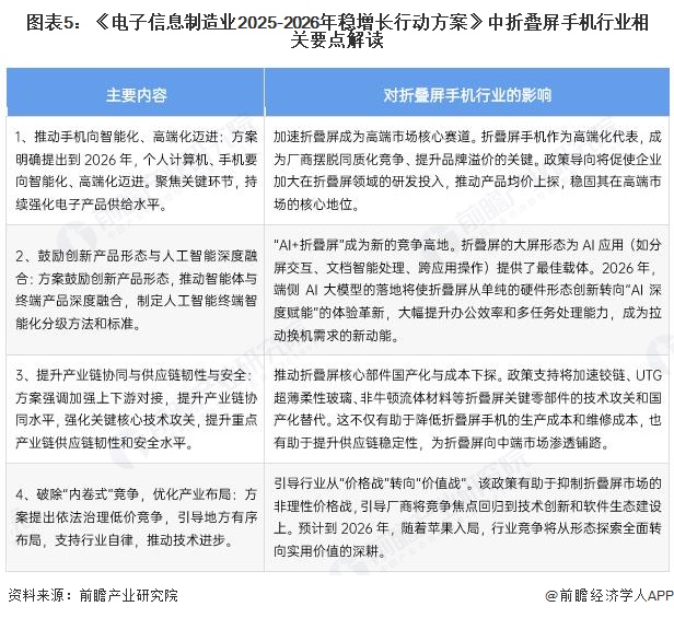 图表5：《电子信息制造业2025-2026年稳增长行动方案》中折叠屏手机行业相关要点解读