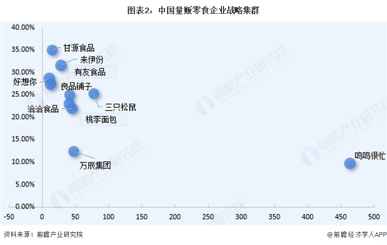 图表2:中国量贩零食企业战略集群