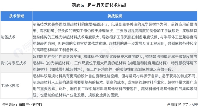 图表5:超材料发展技术挑战