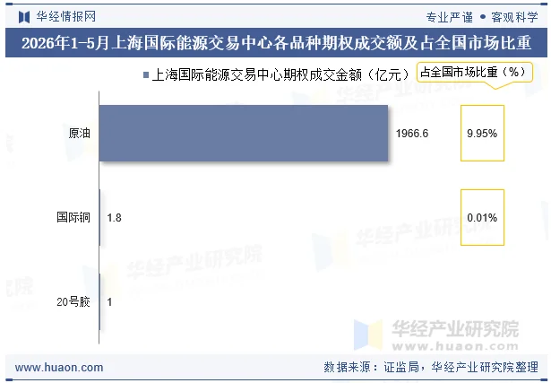 2026年1-5月上海国际能源交易中心各品种期权成交额及占全国市场比重 2026年1-5月上海国际能源交易中心各品种期权成交额及占全国市场比重