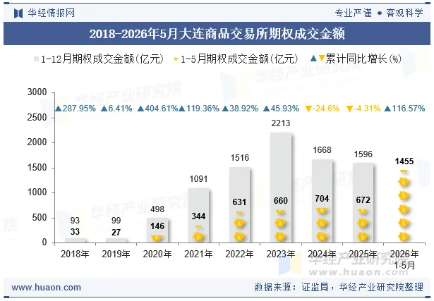 2018-2026年5月大连商品交易所期权成交金额 2018-2026年5月大连商品交易所期权成交金额