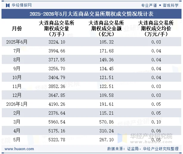 2025-2026年5月大连商品交易所期权成交情况统计表 2025-2026年5月大连商品交易所期权成交情况统计表