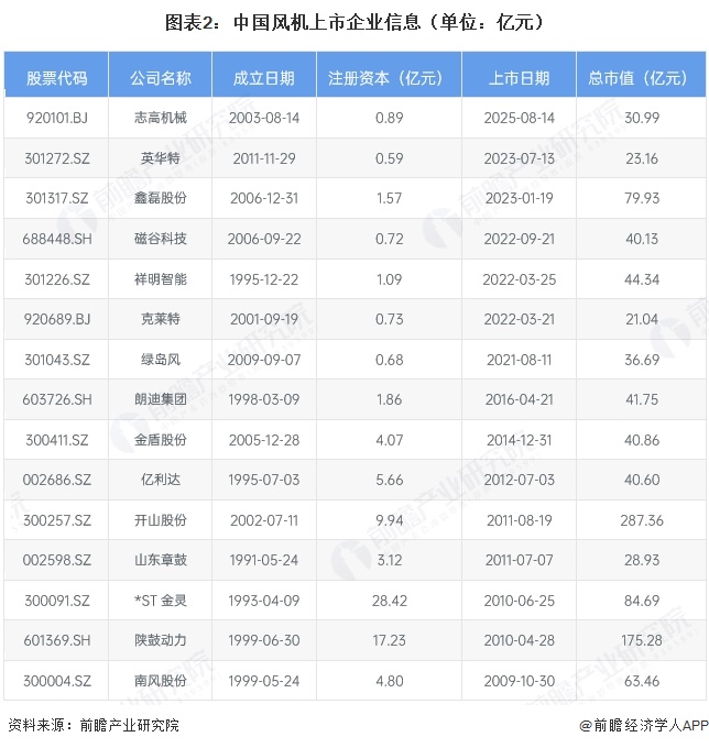 图表2:中国风机上市企业信息(单位:亿元)