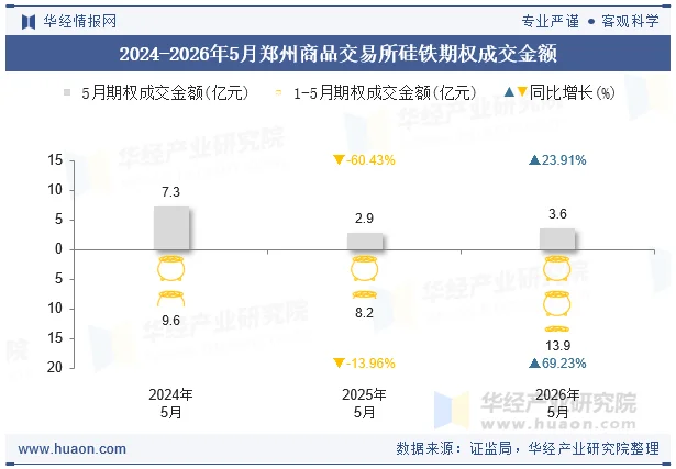 2024-2026年5月郑州商品交易所硅铁期权成交金额 2024-2026年5月郑州商品交易所硅铁期权成交金额
