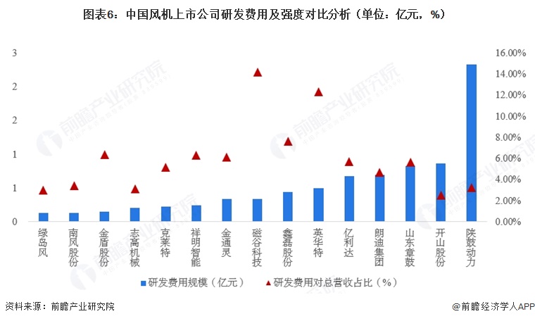 图表6:中国风机上市公司研发费用及强度对比分析(单位:亿元,%)
