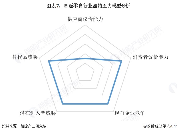 图表7:量贩零食行业波特五力模型分析