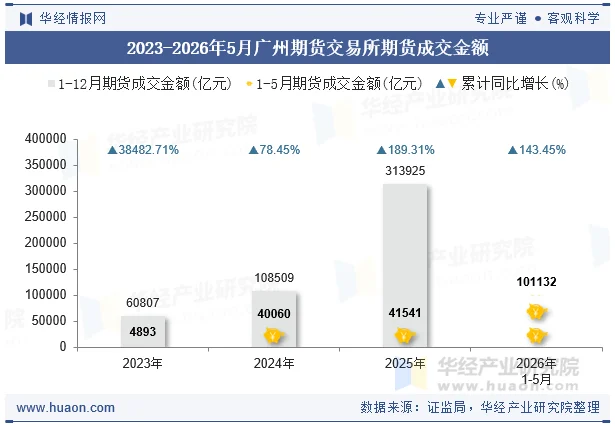 2023-2026年5月广州期货交易所期货成交金额