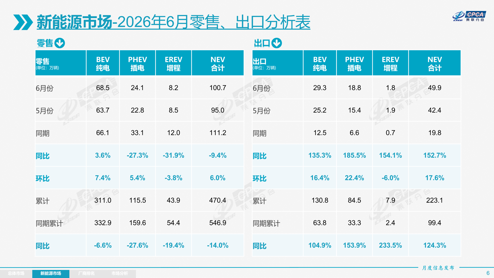 6月车市,远不止油电分化
